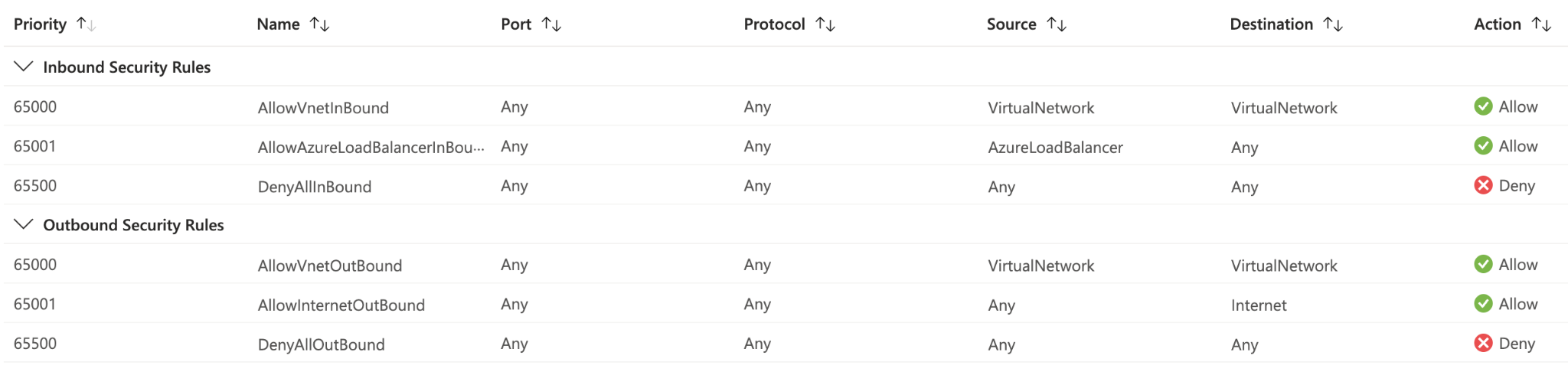 Azure Portal inbound security rules for a network security group, showing the default rules AllowVnetInBound and AllowAzureLoadBalancerInBound with the Allow action and DenyAllInBound with the Deny action, listed with their priorities, ports, protocols, sources, and destinations
