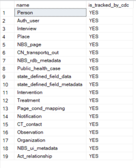 Query results showing 19 CDC-enabled tables in NBS_ODSE, all with is_tracked_by_cdc set to YES