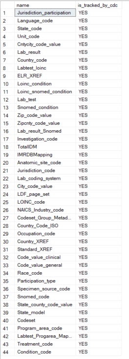 Query results showing 44 CDC-enabled tables in NBS_SRTE, all with is_tracked_by_cdc set to YES