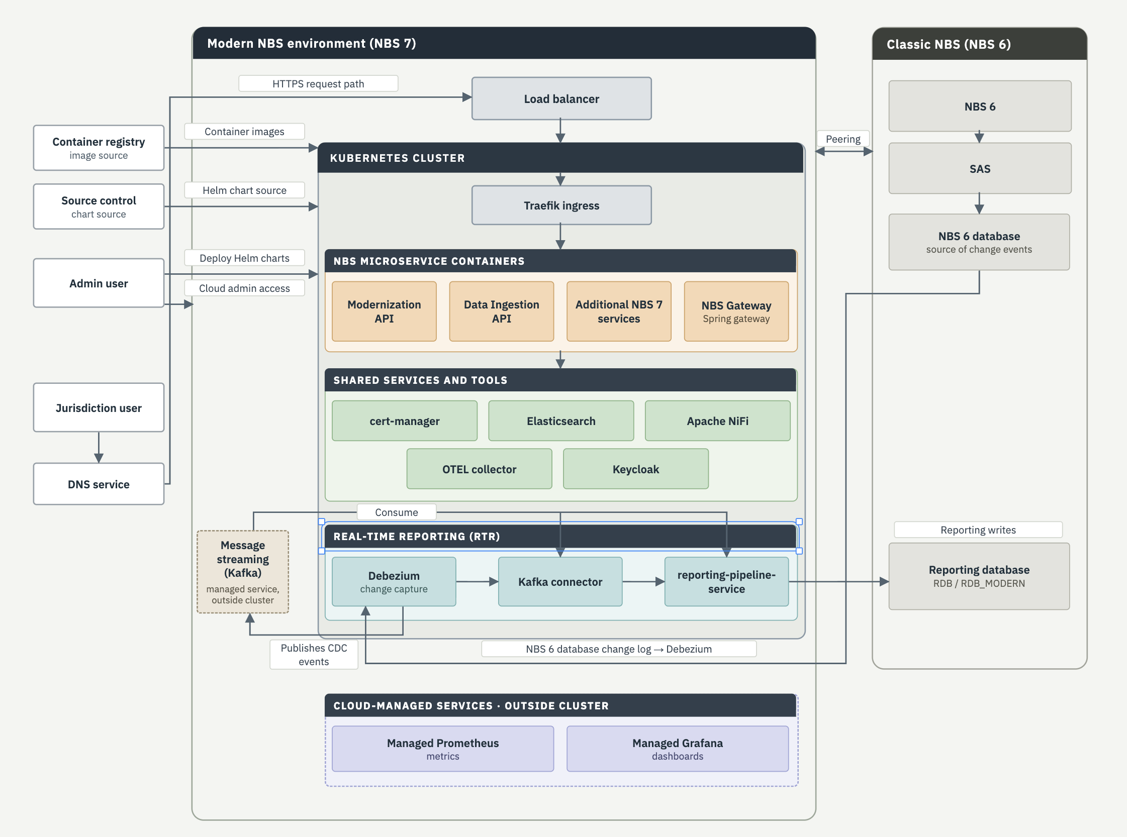 Architecture diagram of NBS 7. On the left, external actors: a container registry and source control supply images and Helm charts, an admin user deploys charts and has cloud admin access, and a jurisdiction user reaches the system through a DNS service. In the center, the Modern NBS environment contains a load balancer feeding a Kubernetes cluster. Inside the cluster, a Traefik ingress routes to the NBS microservice containers (Modernization API, Data Ingestion API, additional NBS 7 services, and the NBS Gateway), a shared services and tools tier (cert-manager, Elasticsearch, Apache NiFi, OTEL collector, and Keycloak), and a real-time reporting tier (Debezium, Kafka connector, and reporting-pipeline-service). A message streaming service using Kafka sits outside the cluster and exchanges events with the reporting tier. Cloud-managed services for metrics and dashboards sit outside the cluster. On the right, the Classic NBS environment contains NBS 6, SAS, and the NBS 6 database, peered with the modern environment. The NBS 6 database change log flows to Debezium, which publishes to Kafka, and the reporting-pipeline-service writes to a separate reporting database.